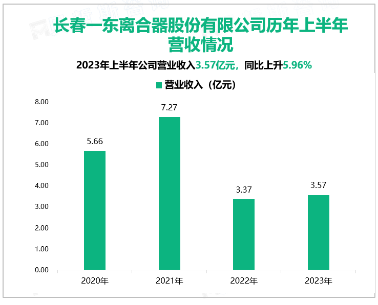 长春一东离合器股份有限公司历年上半年营收情况