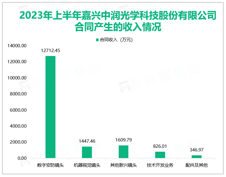 2023年上半年嘉兴中润光学科技股份有限公司合同产生的收入情况