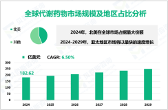 2024年全球代谢药物市场规模为182.62亿美元，北美占比最大