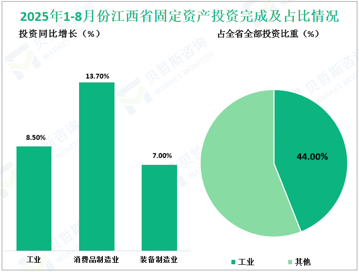 2025年1-8月份江西省固定资产投资完成及占比情况