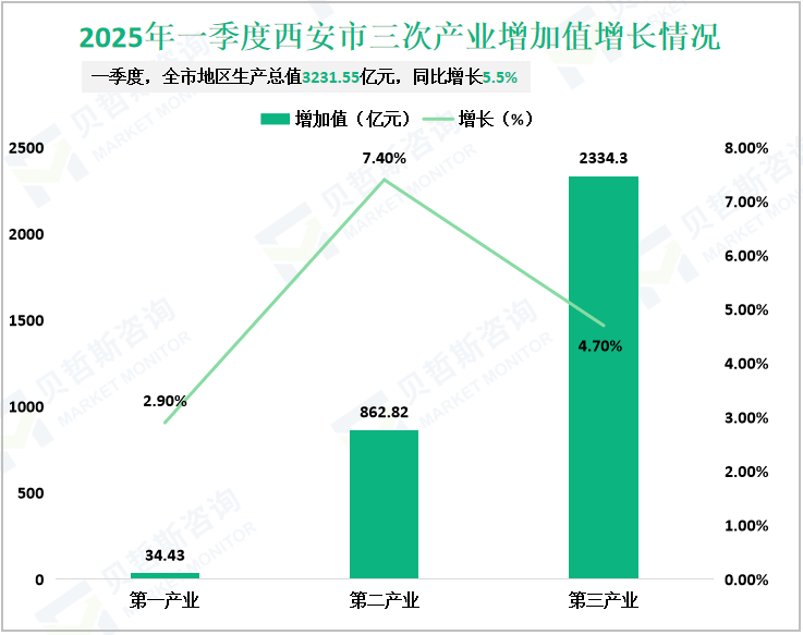 2025年一季度西安市三次产业增加值增长情况