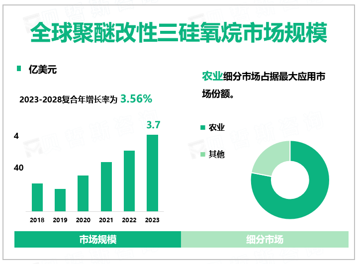 全球聚醚改性三硅氧烷市场规模