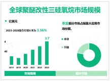 2023年全球聚醚改性三硅氧烷市场规模3.7亿美元，农业是主要应用领域