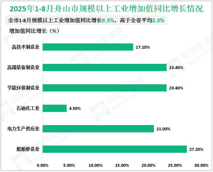 2025年1-8月舟山市规模以上工业增加值同比增长情况