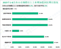 2025年1-8月舟山市规模以上工业增加值同比增长9.3%，高于全省平均2.3%