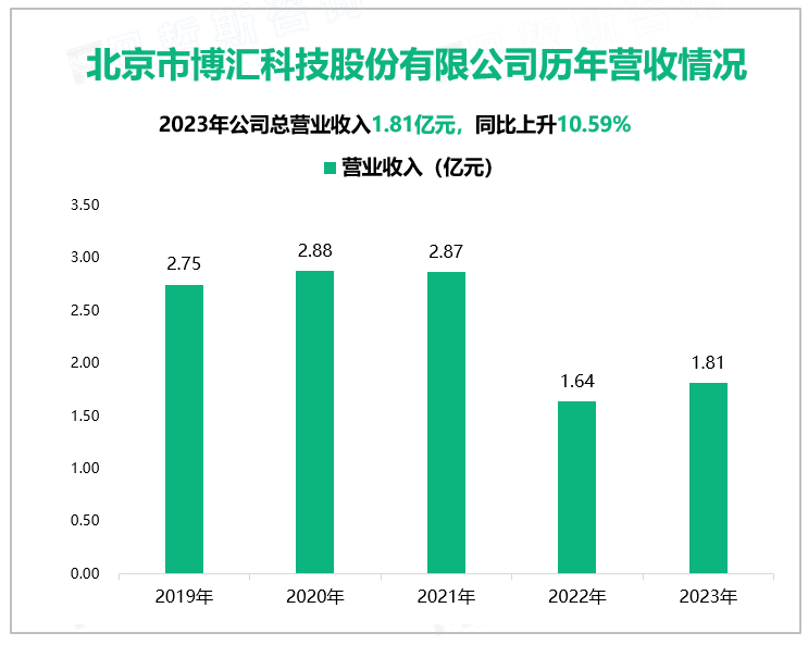 北京市博汇科技股份有限公司历年营收情况