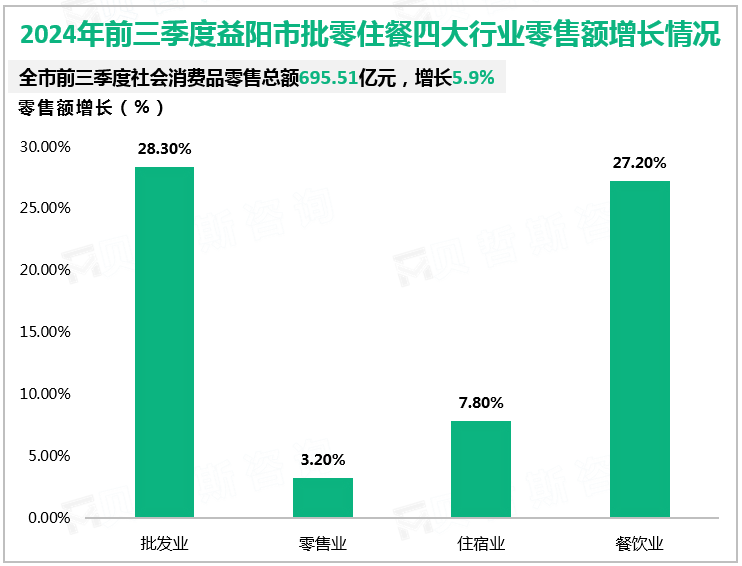 2024年前三季度益阳市批零住餐四大行业零售额增长情况