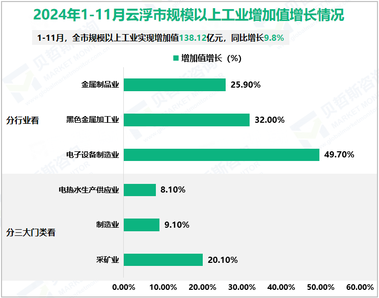 2024年1-11月云浮市规模以上工业增加值增长情况