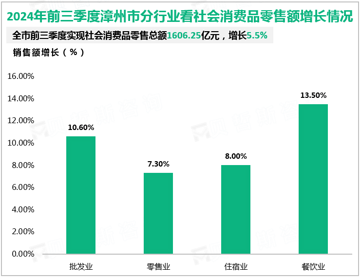 2024年前三季度漳州市分行业看社会消费品零售额增长情况