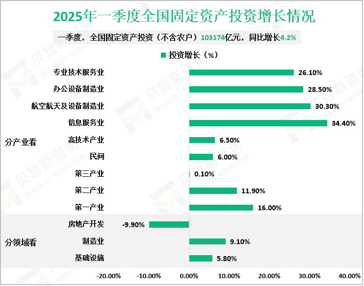 2025年一季度全国固定资产投资增长情况
