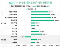 2025年一季度全国固定资产投资（不含农户）103174亿元，同比增长4.2%