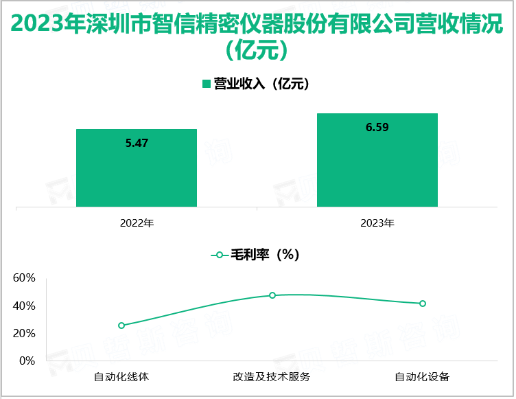 2023年深圳市智信精密仪器股份有限公司营收情况(亿元)