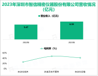 智信精密深耕专业设备制造行业，其营收在2023年为6.59亿元