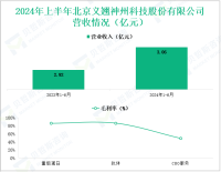 义翘神州深耕生物试剂领域，其营收在2024年上半年为3.06亿元