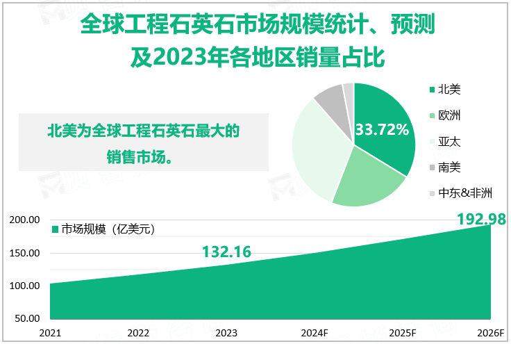 全球工程石英石市场规模统计、预测及2023年各地区销量占比