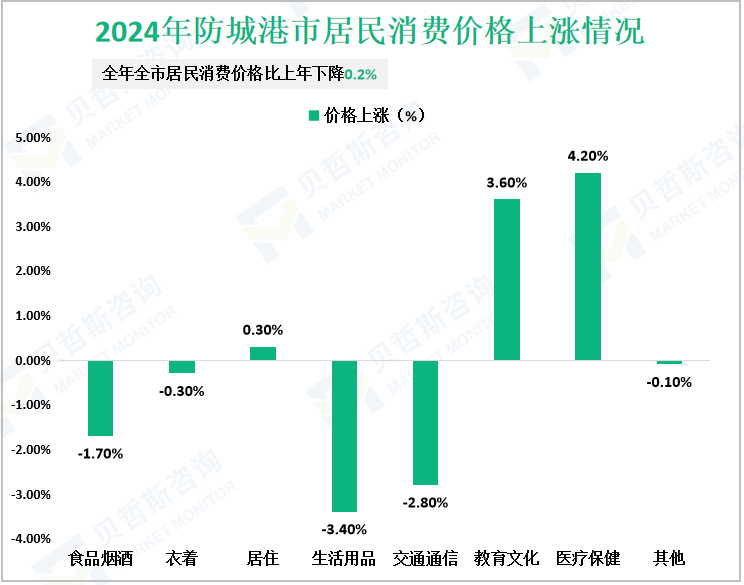2024年防城港市居民消费价格上涨情况