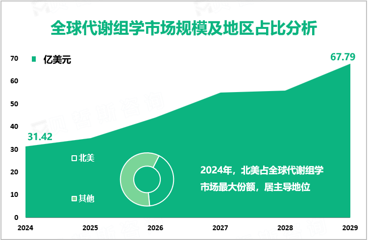 全球代谢组学市场规模及地区占比分析