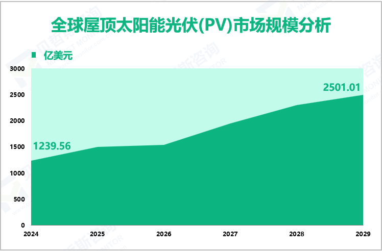 全球屋顶太阳能光伏(PV)市场规模分析