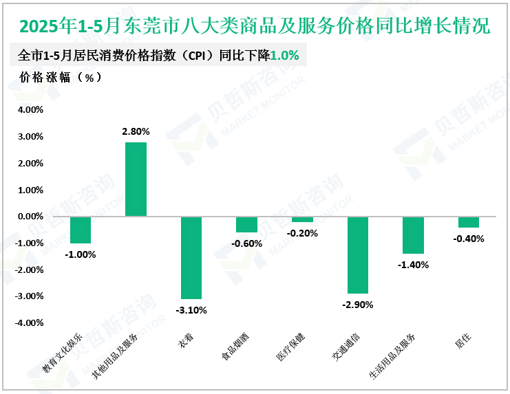 2025年1-5月东莞市八大类商品及服务价格同比增长情况