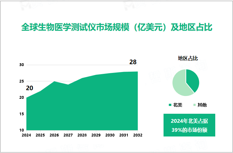 全球生物医学测试仪市场规模（亿美元）及地区占比 