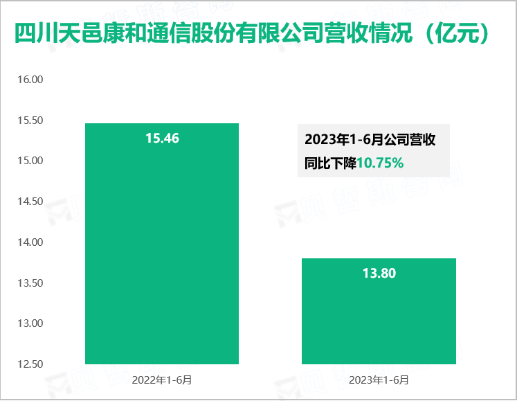 四川天邑康和通信股份有限公司营收情况（亿元）