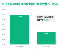 天邑股份形成通信设备全系列产品“一站式”供应能力：2023上半年营收为13.80亿元

