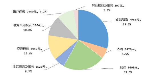 图2023年居民人均消费支出及构成