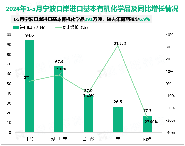 2024年1-5月宁波口岸进口基本有机化学品及同比增长情况