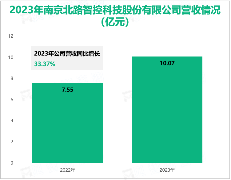 2023年南京北路智控科技股份有限公司营收情况(亿元)