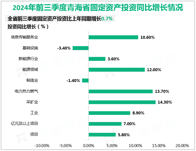 2024年前三季度青海省固定资产投资同比增长情况