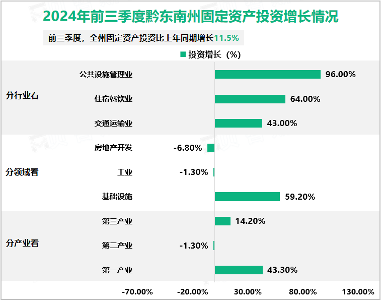 2024年前三季度黔东南州固定资产投资增长情况