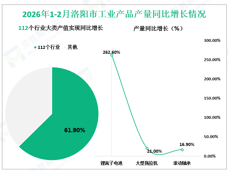 2026年1-2月洛阳市工业产品产量同比增长情况