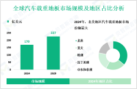 2024年全球汽车载重地板市场规模为170亿美元，北美份额最大