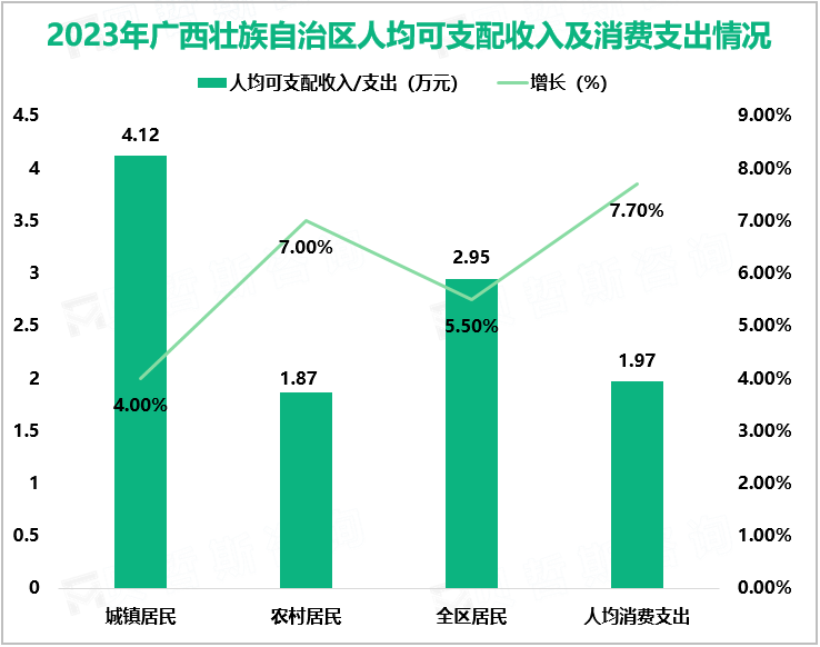 2023年广西壮族自治区人均可支配收入及消费支出情况