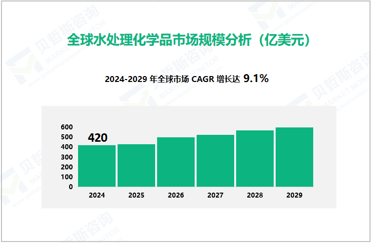 全球水处理化学品市场规模分析（亿美元）