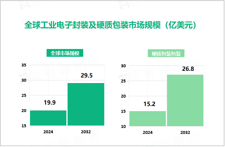 全球工业电子封装及包装类型市场规模（亿美元） 