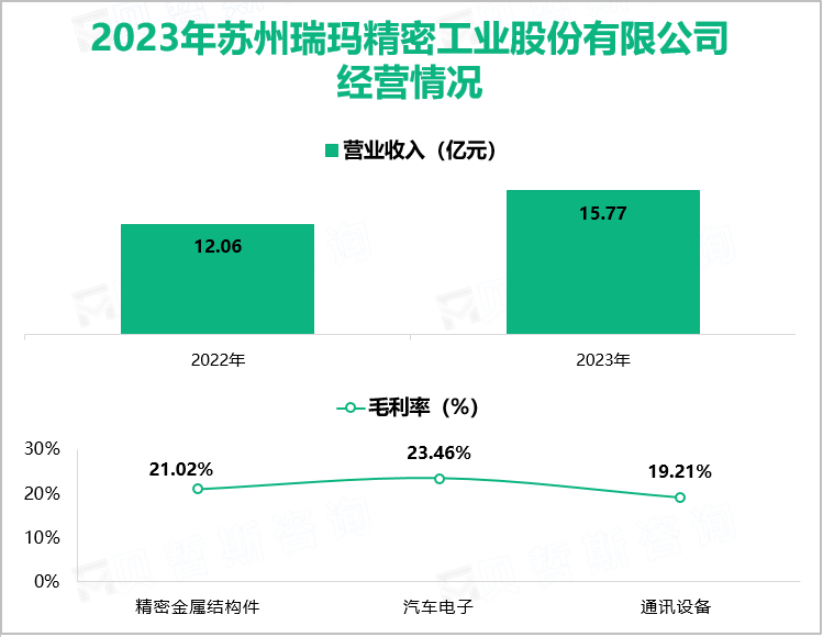 2023年苏州瑞玛精密工业股份有限公司经营情况