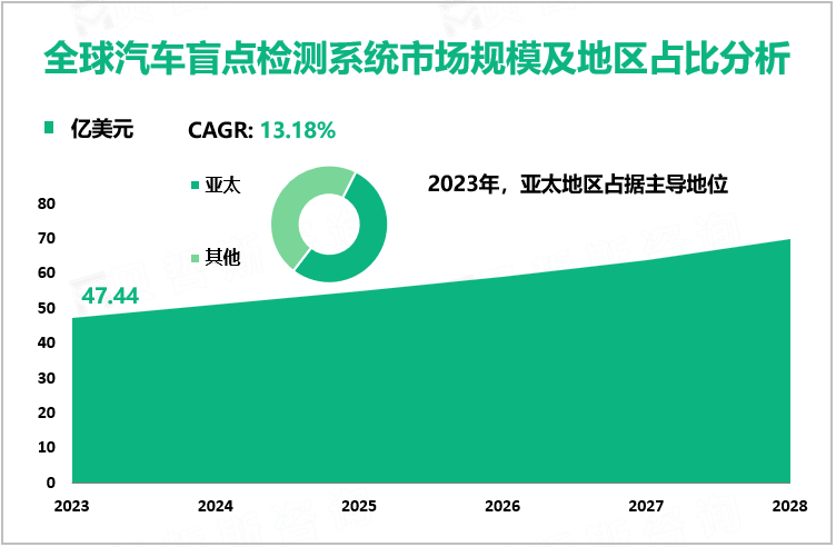 全球汽车盲点检测系统市场规模及地区占比分析