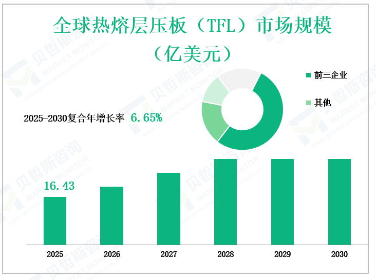全球热熔层压板（TFL）市场规模 （亿美元）