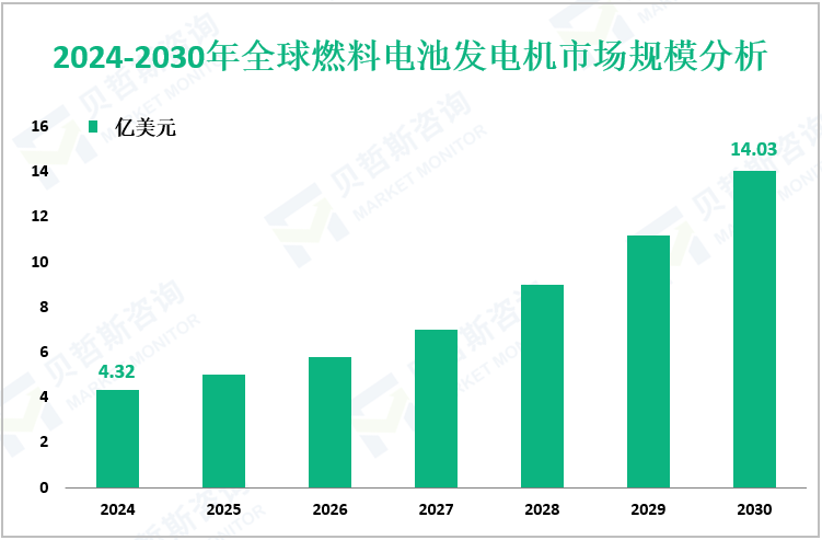 2024-2030年全球燃料电池发电机市场规模分析