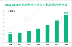 燃料电池发电机增长趋势：2024-2030年全球市场规模将增长9.71亿美元