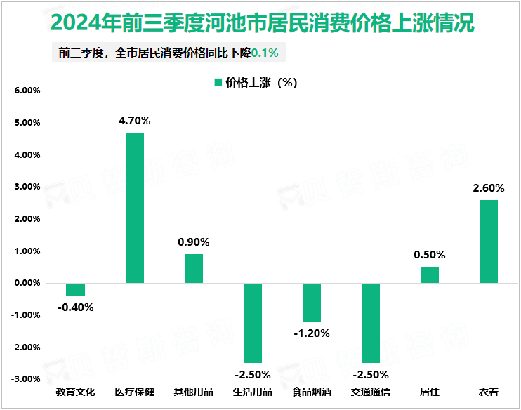 2024年前三季度河池市居民消费价格上涨情况