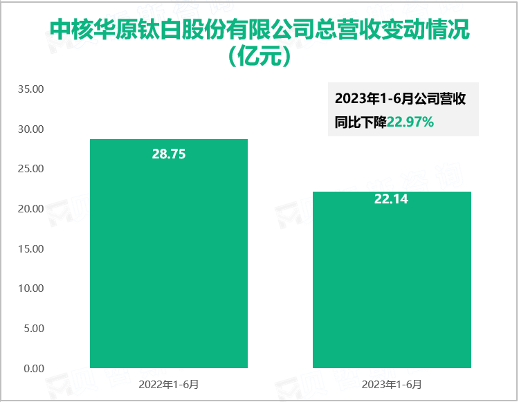 中核华原钛白股份有限公司总营收变动情况（亿元）