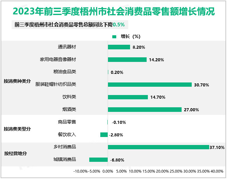2023年前三季度梧州市社会消费品零售额增长情况