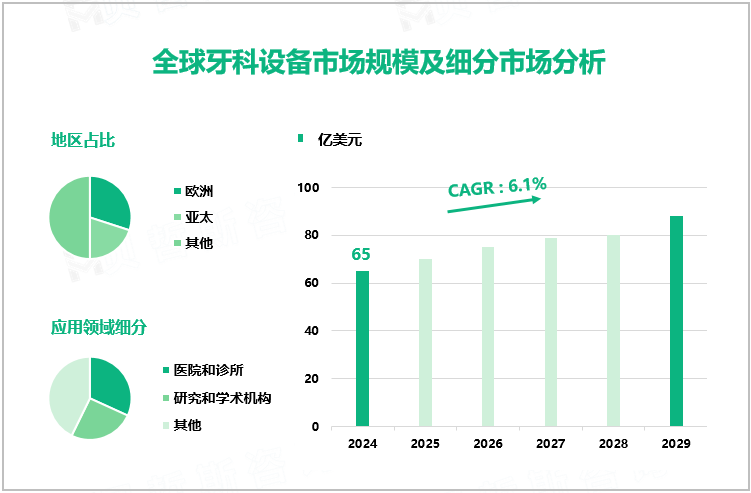 全球牙科设备市场规模及细分市场分析