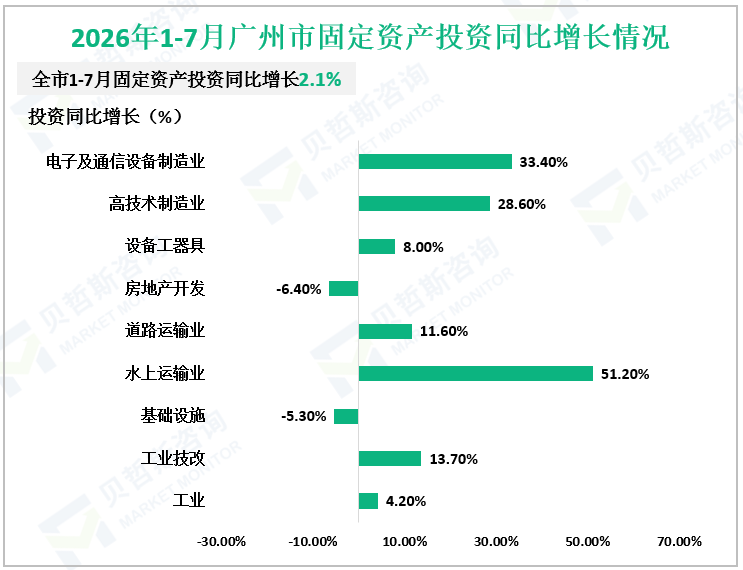 2026年1-7月广州市固定资产投资同比增长情况