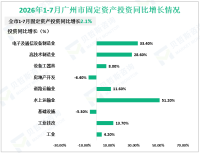 2026年1-7月广州市固定资产投资同比增长2.1%