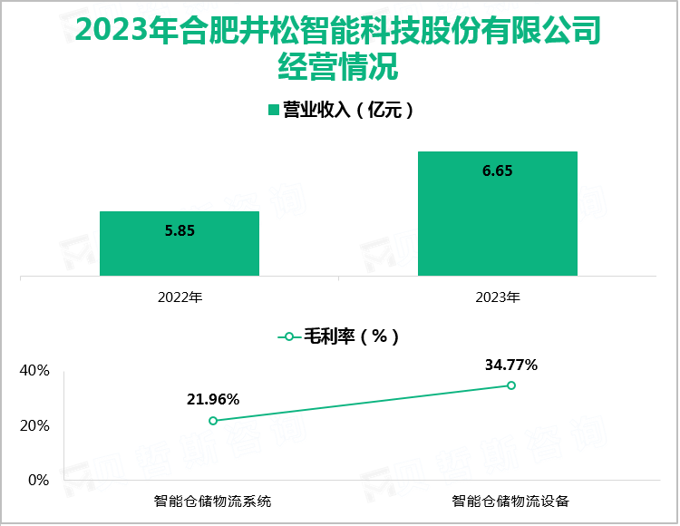 2023年合肥井松智能科技股份有限公司经营情况