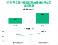 井松智能主要为客户提供智能仓储物流系统解决方案，其营收在2023年为6.65亿元