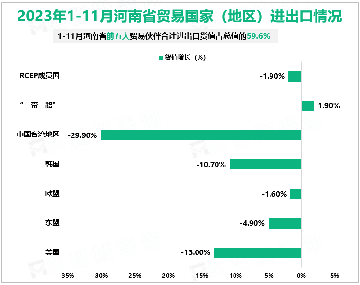 2023年1-11月河南省贸易国家（地区）进出口情况